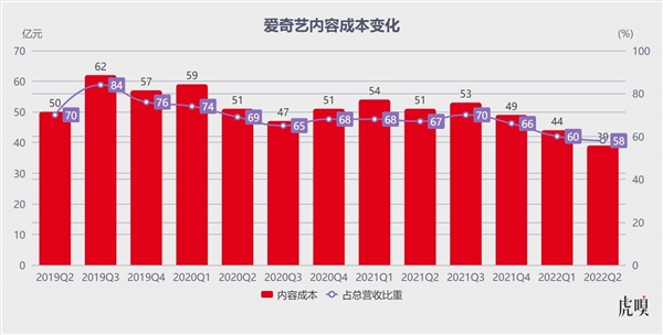 不浪 只猥琐发育！爱奇艺何以越“苟”越肥？