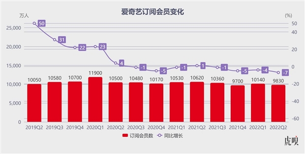 不浪 只猥琐发育！爱奇艺何以越“苟”越肥？