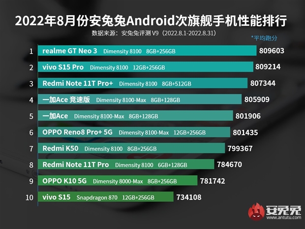 安兔兔8月性能榜出炉：骁龙8+霸占前十 联发科天玑消失了