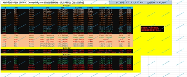 AMD Zen4/Zen4c霄龙捅破天！128核心256线程、1152MB恐怖缓存