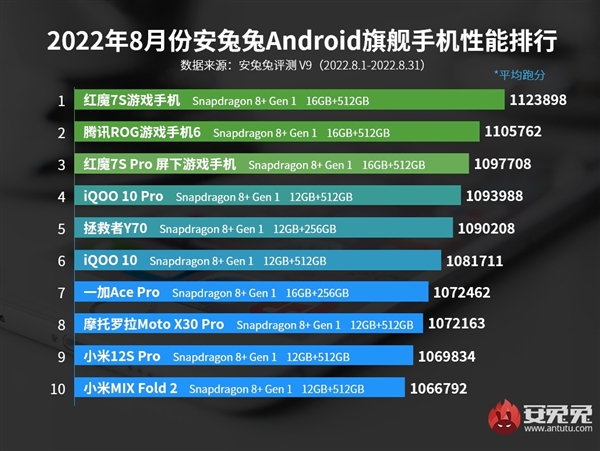 安兔兔8月性能榜出炉：骁龙8+霸占前十 联发科天玑消失了