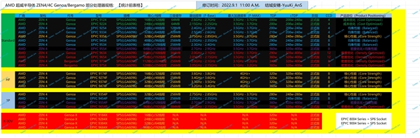 AMD Zen4/Zen4c霄龙捅破天！128核心256线程、1152MB恐怖缓存