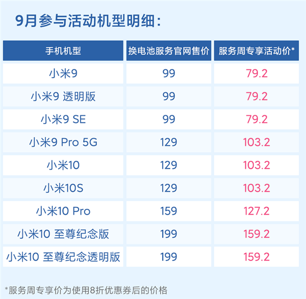 79元起！小米手机8折换电池活动来了：支持这9大机型