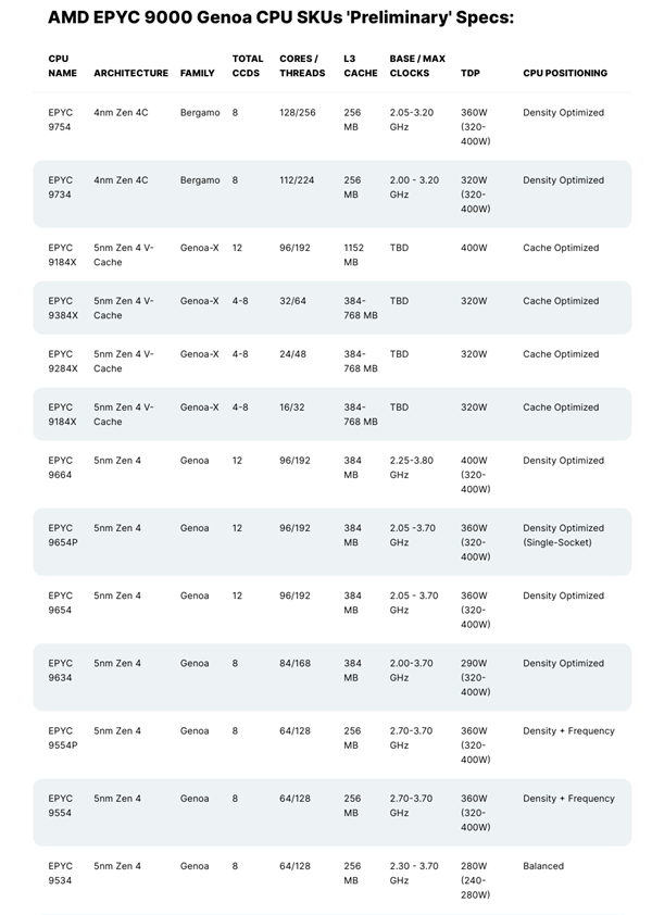 AMD Zen4/Zen4c霄龙捅破天！128核心256线程、1152MB恐怖缓存