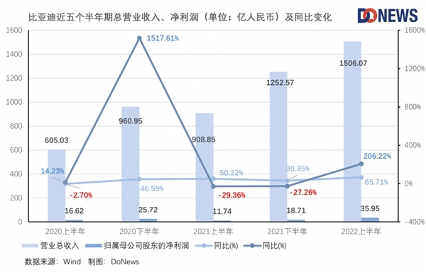 日赚8个亿！比亚迪真的赢麻了？