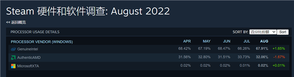 Steam上AMD处理器份额下滑：A饭不买锐龙5000了 静待Zen4升级