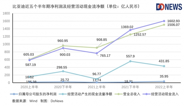 日赚8个亿！比亚迪真的赢麻了？