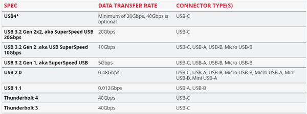 别再搞混了 一图看懂USB 3.X、USB4与雷电4区别