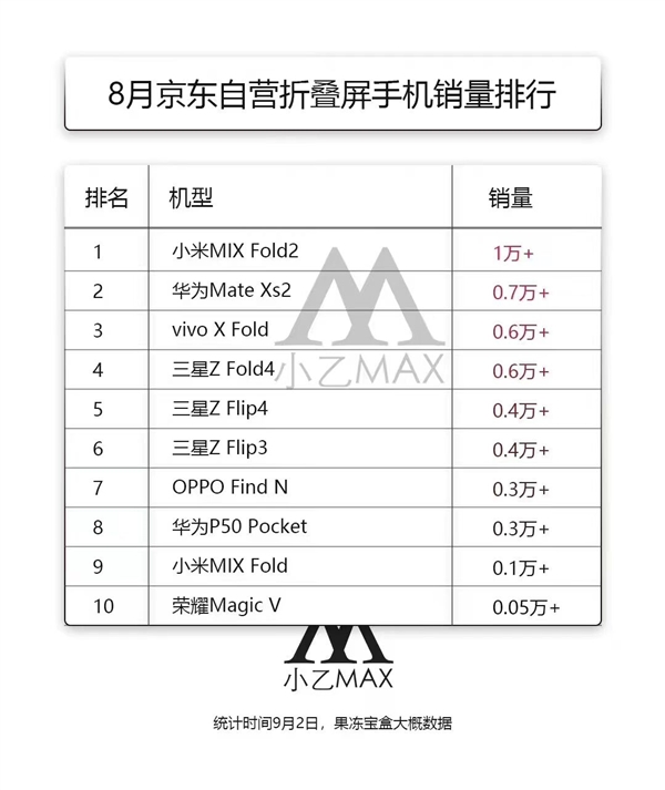 最新折叠屏手机销量排行：小米MIX Fold 2登顶 唯一月销破万