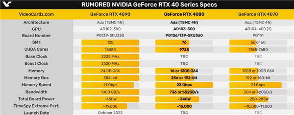 老黄从未如此纠结！RTX 4070、4080都有两张“脸”