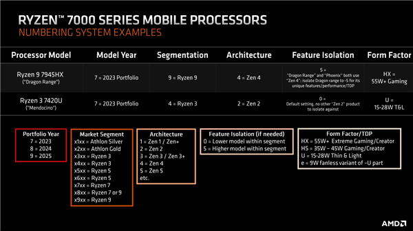 AMD锐龙移动版全新命名公布！小白也不晕了