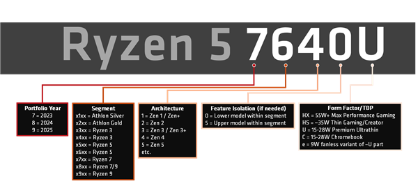 AMD锐龙移动版全新命名公布！小白也不晕了