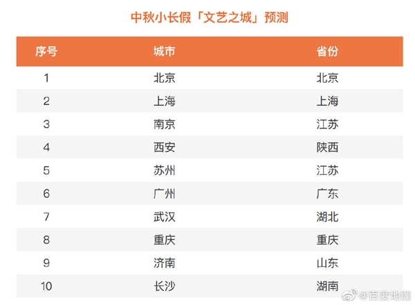 2022年中秋假期出行预测来了：教师节当天最堵