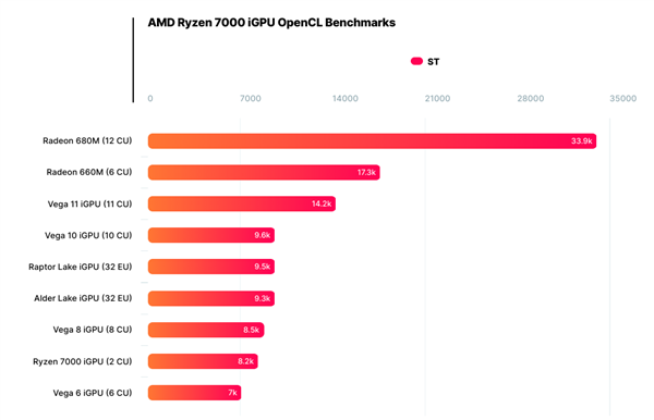 锐龙7000集显还挺霸气：RDNA2 2个单元干掉Vega 6个单元！