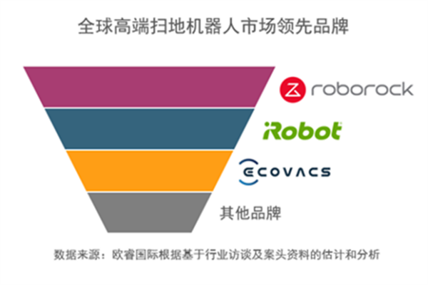 成立8年 石头科技在高端扫地机器人市场销量第一