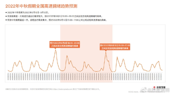 2022年中秋假期出行预测来了：教师节当天最堵