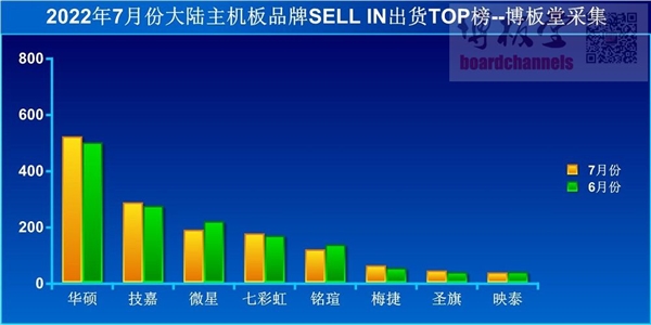 Intel主板将全线涨价！幅度可达20％