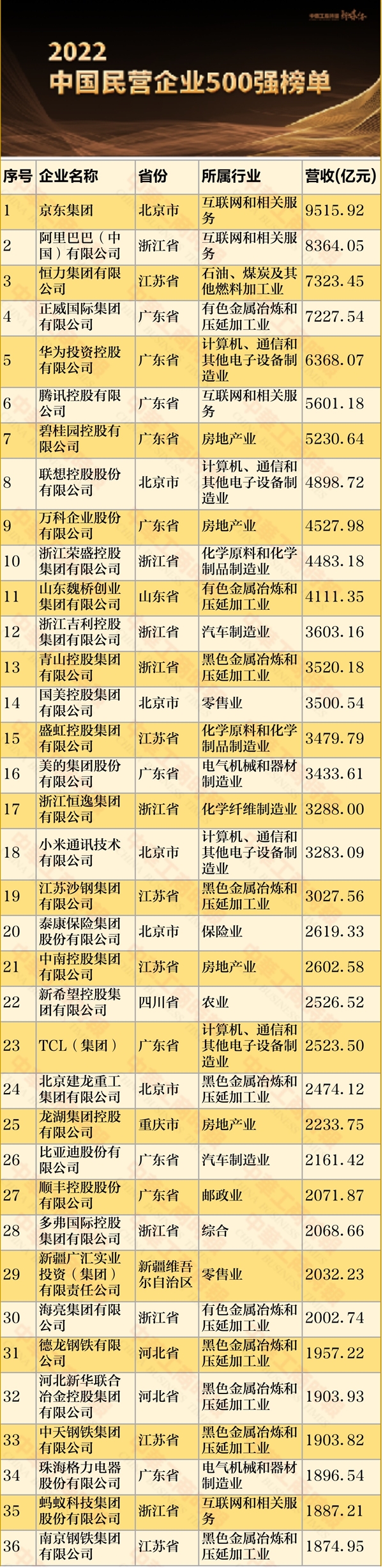 2022中国民营企业500强榜单公布：京东营收近万亿夺冠、华为第五