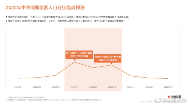 2022年中秋假期出行预测来了：教师节当天最堵