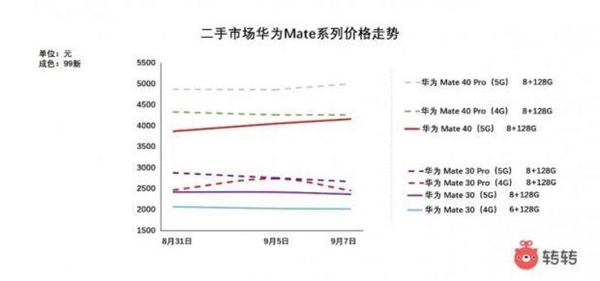 真“理财产品”！华为Mate 50发布后Mate 40二手价又涨了