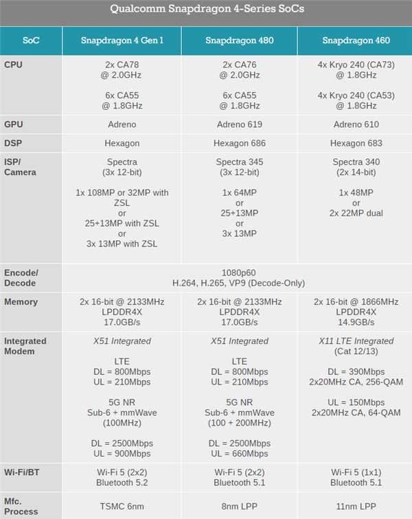 高通发布第一代骁龙4：6nm工艺、第一次享受A78大核心