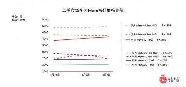 国产高端看华为：Mate50发售线下排队如龙 Mate40二手涨至4000元