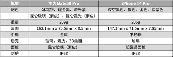 iPhone 14全面对比华为Mate 50 苹果不总是占上风：怎么选不纠结了