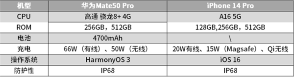 iPhone 14全面对比华为Mate 50 苹果不总是占上风：怎么选不纠结了