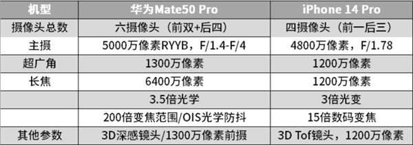 iPhone 14全面对比华为Mate 50 苹果不总是占上风：怎么选不纠结了