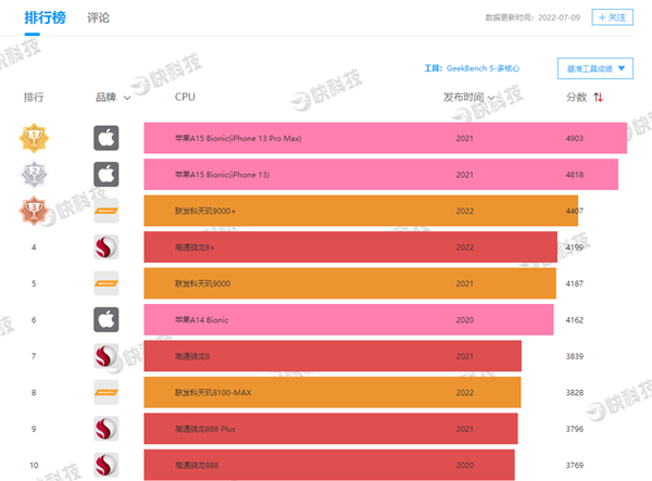 iPhone 14 Pro首个跑分出炉！A16性能挤牙膏、确认6GB RAM容量