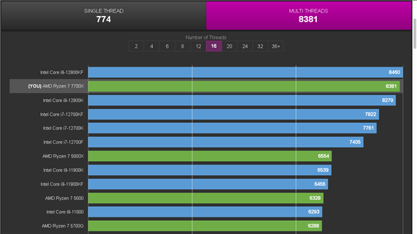 AMD锐龙7 7700X正式版测试偷跑：多核性能超越i9-12900K