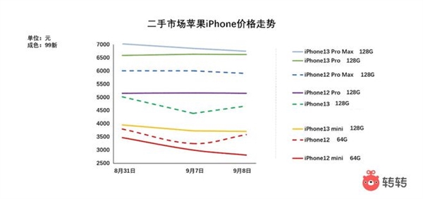 iPhone14系列哪款好？转转CEO黄炜：标准版没iPhone13香