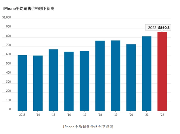 iPhone 14 6K起！揭秘苹果怎么赚钱的？不停涨价、128GB存储卖900元起