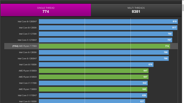 AMD锐龙7 7700X正式版测试偷跑：多核性能超越i9-12900K