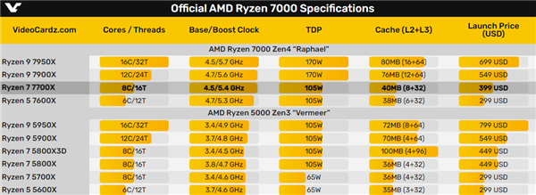 AMD锐龙7 7700X正式版测试偷跑：多核性能超越i9-12900K