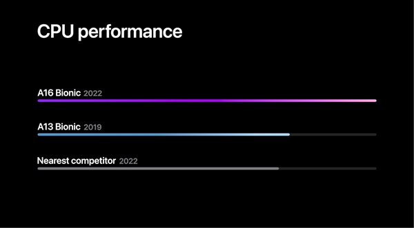 苹果正式发布A16处理器！4nm 160亿晶体管、6+5+16核心