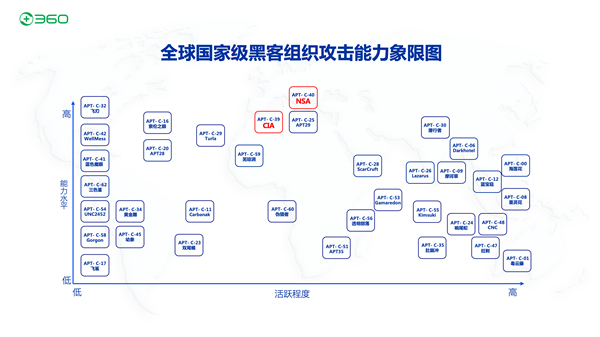 360：98％的国家级黑客组织都是我们抓住的！