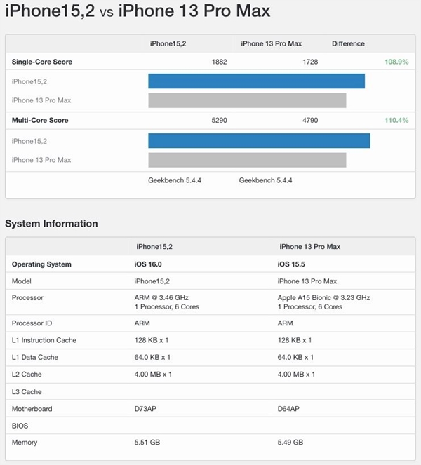 iPhone 14 Pro Max跑分出炉：A16性能不受限 对比14 Pro快了10%