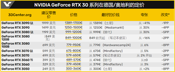 显卡价格崩盘倒计时？AMD、NVIDIA降价保守 2年前显卡才恢复“原价”