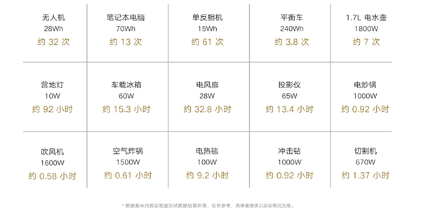 1800W大输出！米家户外电源1000 Pro正式发售：5999元