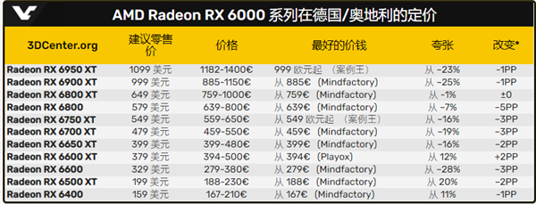 显卡价格崩盘倒计时？AMD、NVIDIA降价保守 2年前显卡才恢复“原价”