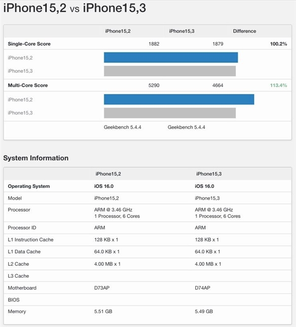 iPhone 14 Pro Max跑分出炉：A16性能不受限 对比14 Pro快了10%