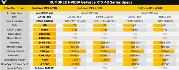 RTX 4090频率突破3GHz？！跑分超越RTX 3090 Ti 78％