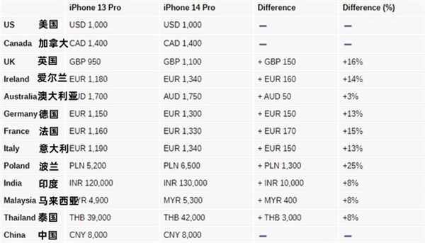 不同渠道买iPhone 14？四大区别要分清