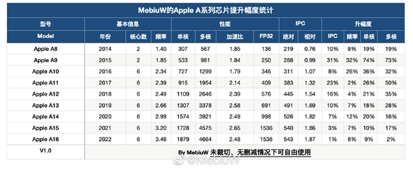 IPC仅提升1% A16处理器性能狂挤牙膏背后：苹果真没人了