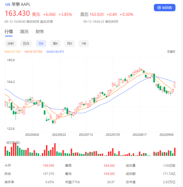 iPhone 14系列让人购买欲望空前 苹果股价创四个月最大涨幅