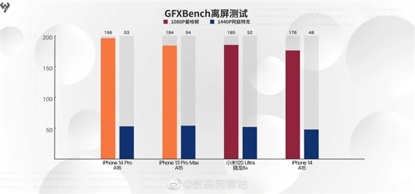 苹果挤牙膏！A16 GPU性能提升很小 iPhone 13 Pro还能再战