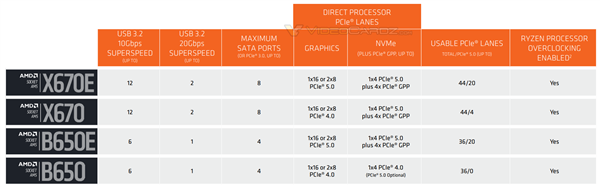 AMD Zen4平民座驾官宣：B650E、B650主板10月4日亮相