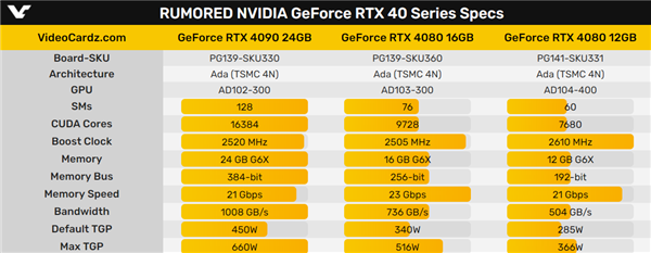 RTX 4090、4080 16GB/12GB频率/功耗全泄露：老黄临时改主意