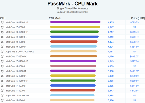 Intel 7nm晶圆高清上手：一片可抠出231颗13代酷睿芯片